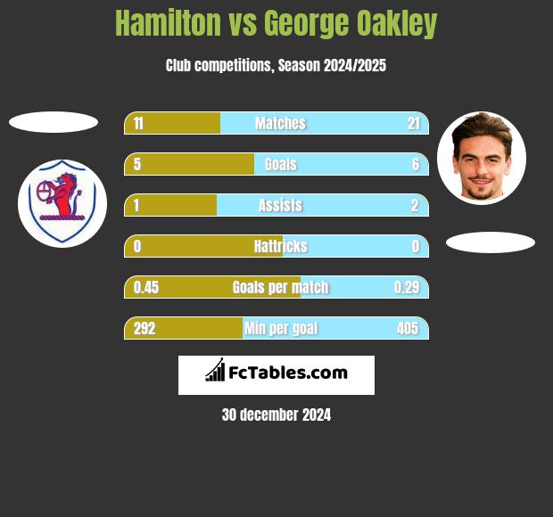 Hamilton vs George Oakley h2h player stats