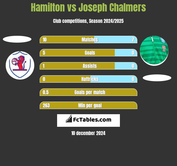 Hamilton vs Joseph Chalmers h2h player stats