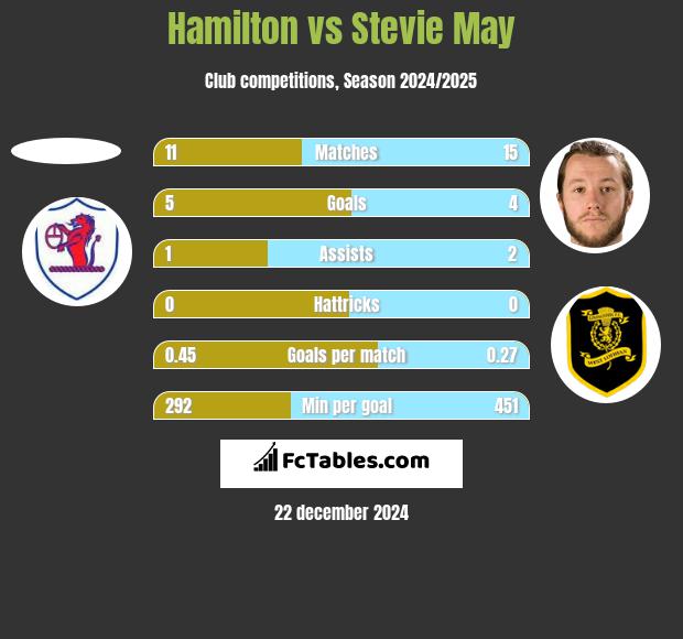 Hamilton vs Stevie May h2h player stats