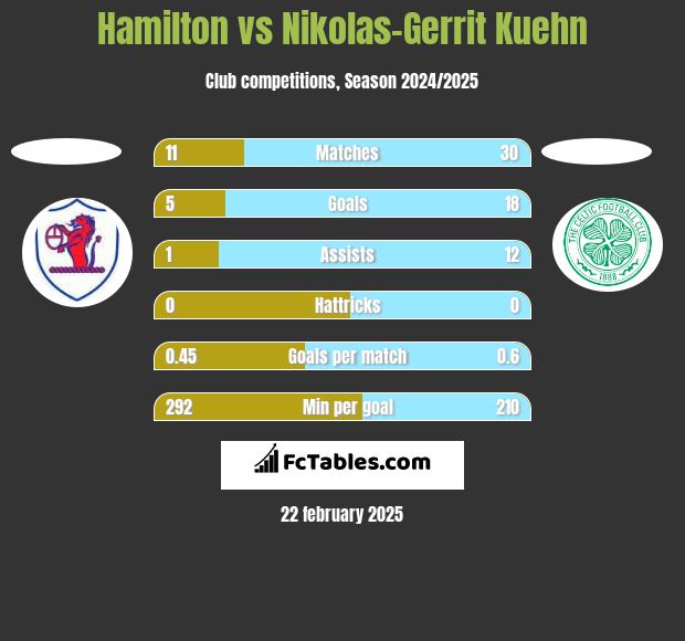 Hamilton vs Nikolas-Gerrit Kuehn h2h player stats