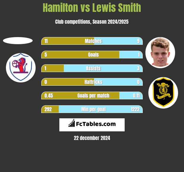 Hamilton vs Lewis Smith h2h player stats