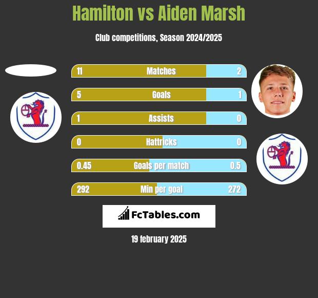 Hamilton vs Aiden Marsh h2h player stats