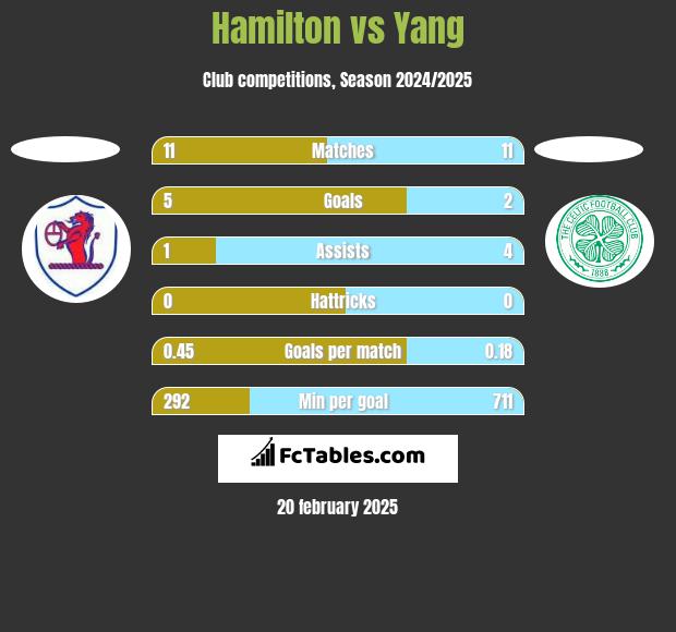 Hamilton vs Yang h2h player stats