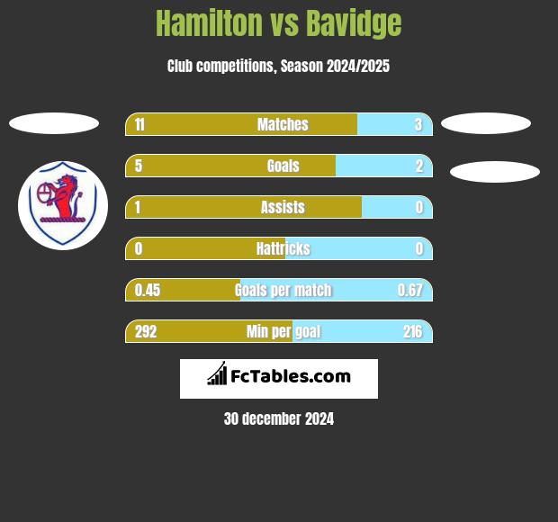 Hamilton vs Bavidge h2h player stats