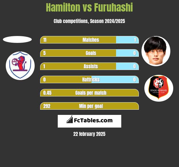 Hamilton vs Furuhashi h2h player stats