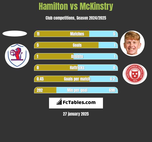 Hamilton vs McKinstry h2h player stats