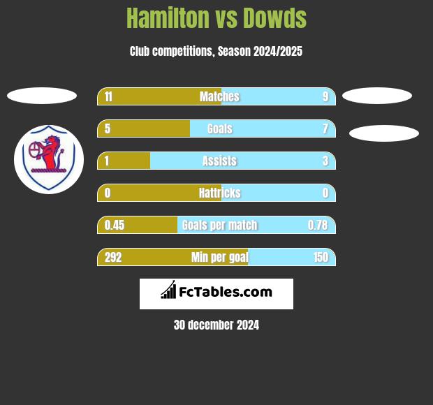 Hamilton vs Dowds h2h player stats