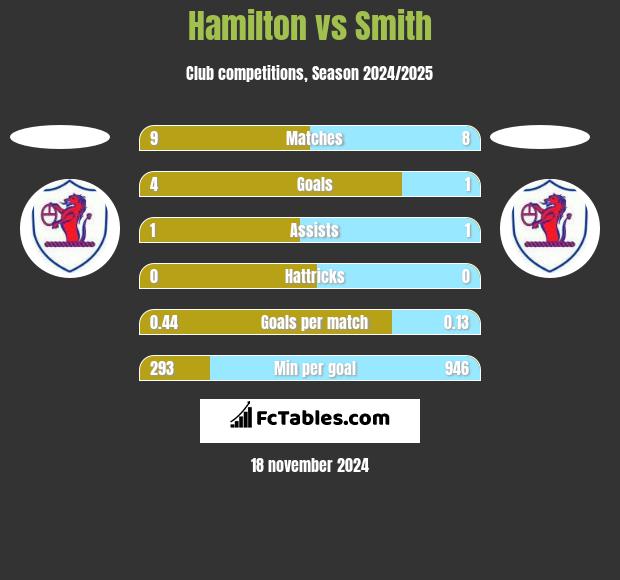 Hamilton vs Smith h2h player stats