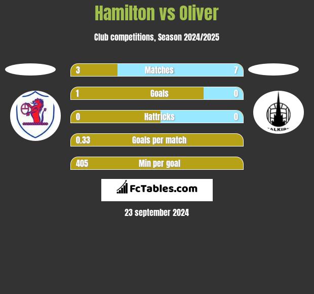 Hamilton vs Oliver h2h player stats