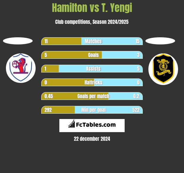 Hamilton vs T. Yengi h2h player stats