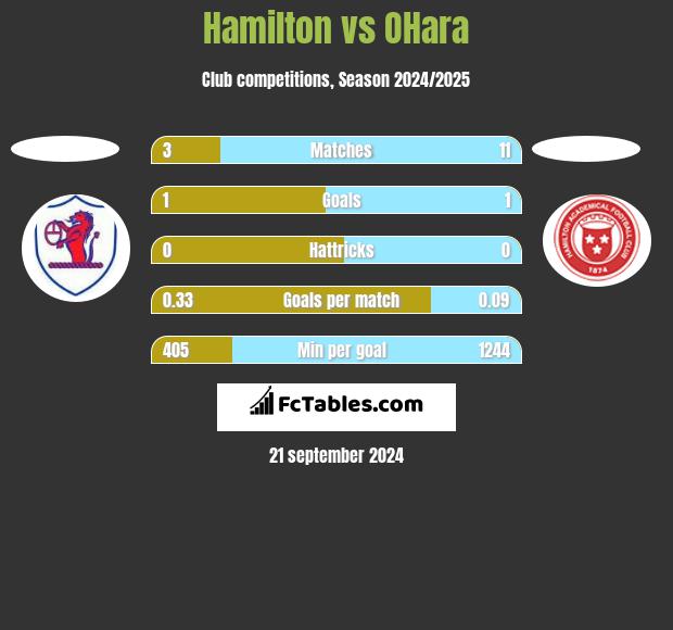 Hamilton vs OHara h2h player stats