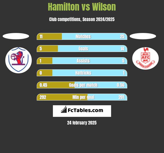 Hamilton vs Wilson h2h player stats