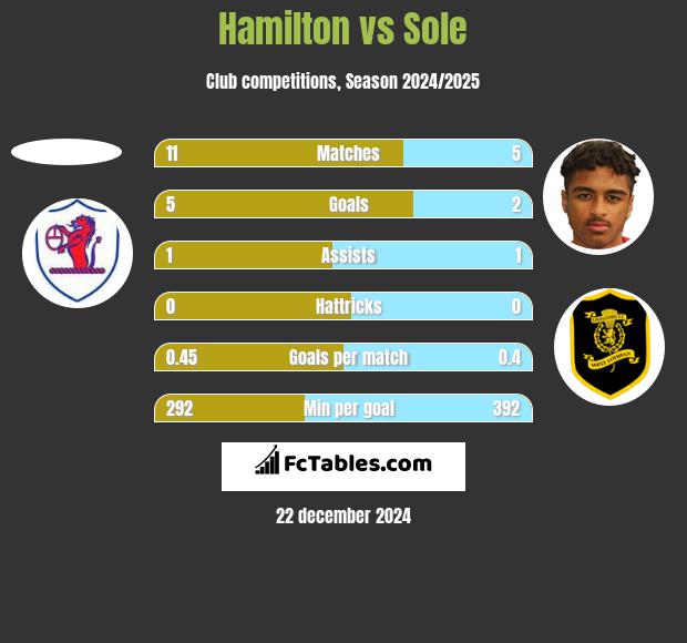 Hamilton vs Sole h2h player stats