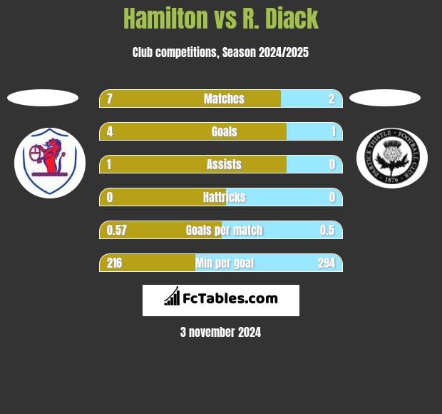 Hamilton vs R. Diack h2h player stats