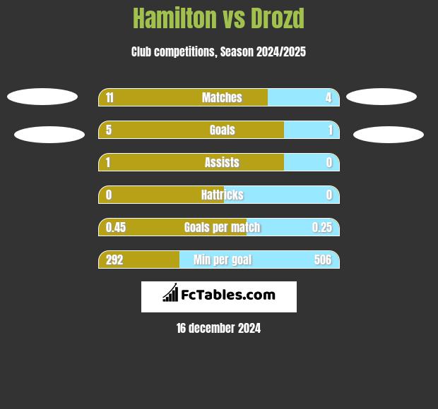 Hamilton vs Drozd h2h player stats