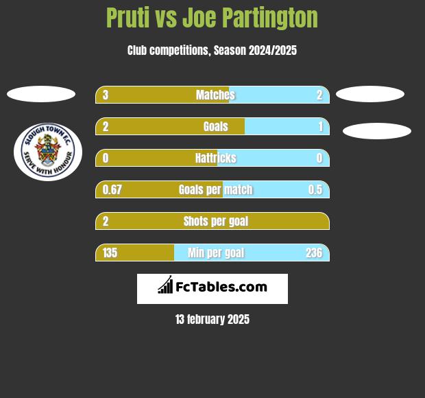 Pruti vs Joe Partington h2h player stats