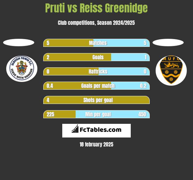 Pruti vs Reiss Greenidge h2h player stats