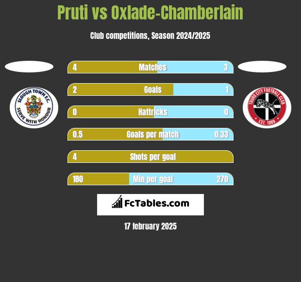 Pruti vs Oxlade-Chamberlain h2h player stats