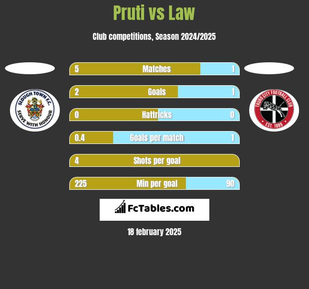 Pruti vs Law h2h player stats