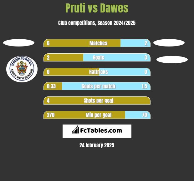 Pruti vs Dawes h2h player stats