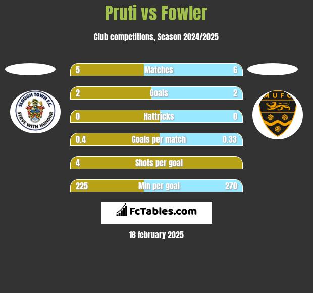 Pruti vs Fowler h2h player stats