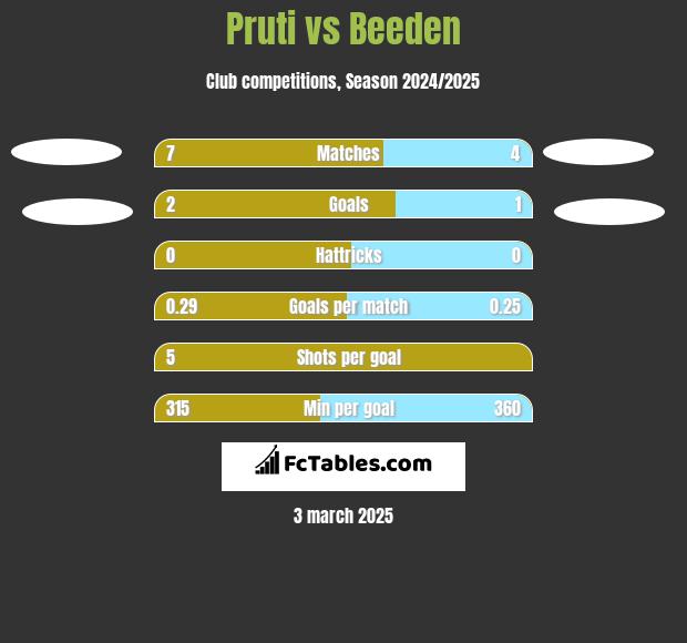 Pruti vs Beeden h2h player stats