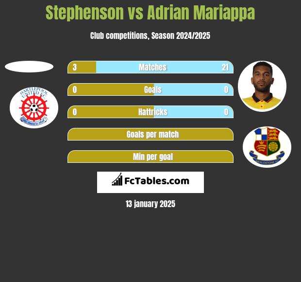 Stephenson vs Adrian Mariappa h2h player stats