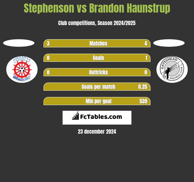 Stephenson vs Brandon Haunstrup h2h player stats