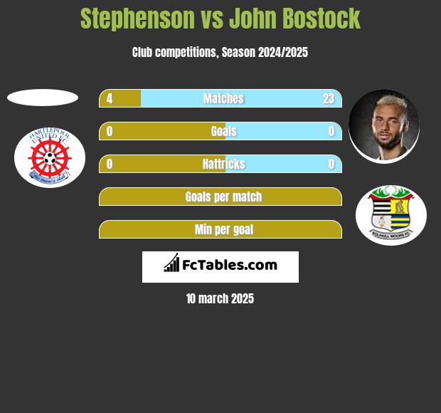 Stephenson vs John Bostock h2h player stats