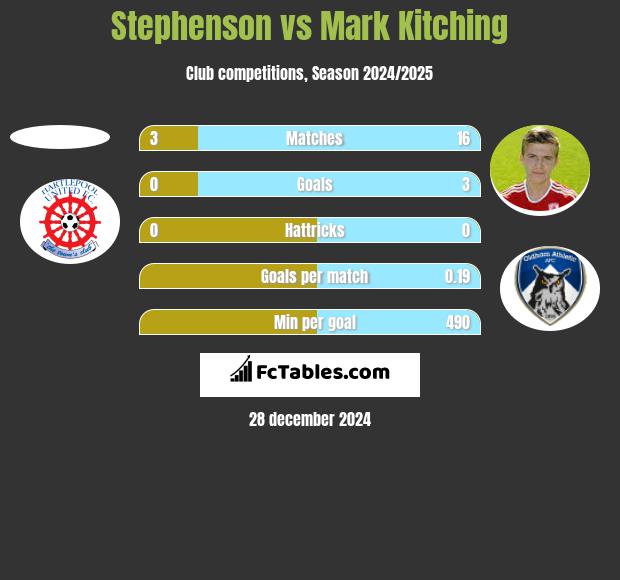 Stephenson vs Mark Kitching h2h player stats