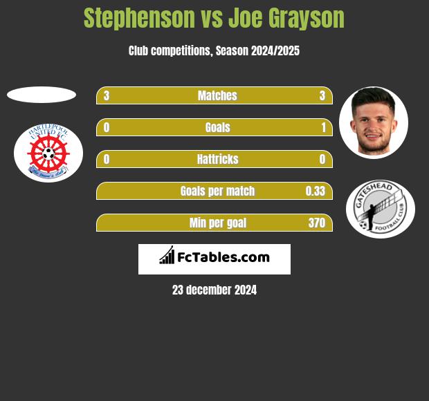 Stephenson vs Joe Grayson h2h player stats