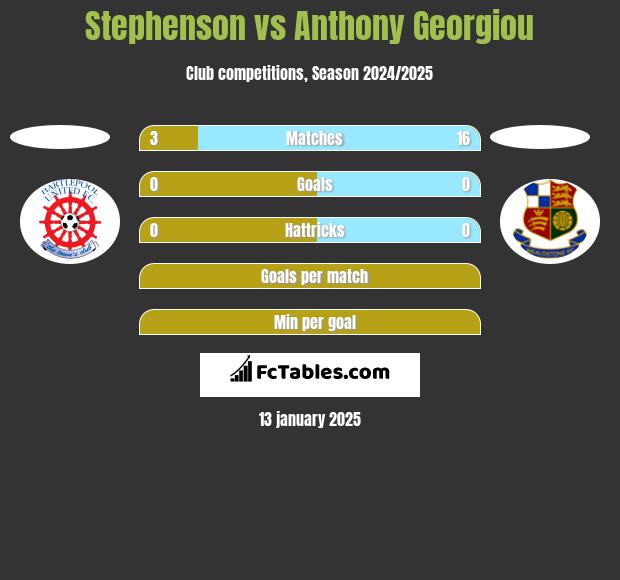 Stephenson vs Anthony Georgiou h2h player stats