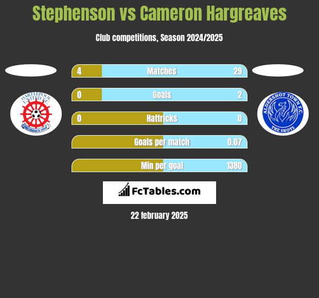 Stephenson vs Cameron Hargreaves h2h player stats