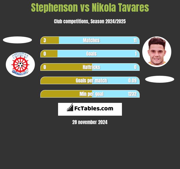 Stephenson vs Nikola Tavares h2h player stats