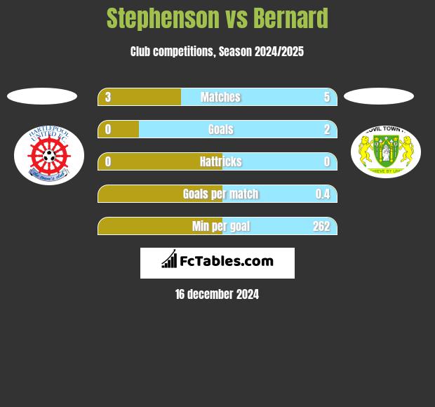 Stephenson vs Bernard h2h player stats