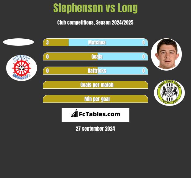 Stephenson vs Long h2h player stats