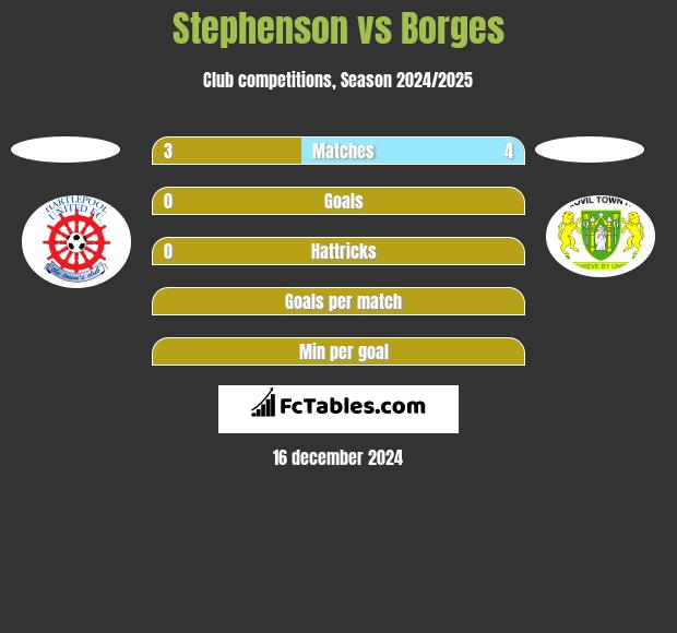 Stephenson vs Borges h2h player stats