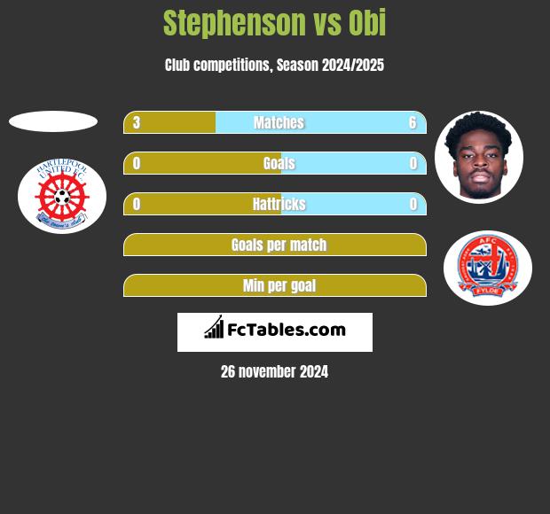 Stephenson vs Obi h2h player stats