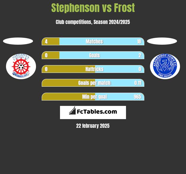 Stephenson vs Frost h2h player stats