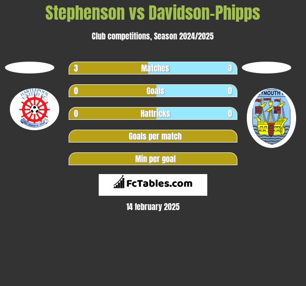 Stephenson vs Davidson-Phipps h2h player stats