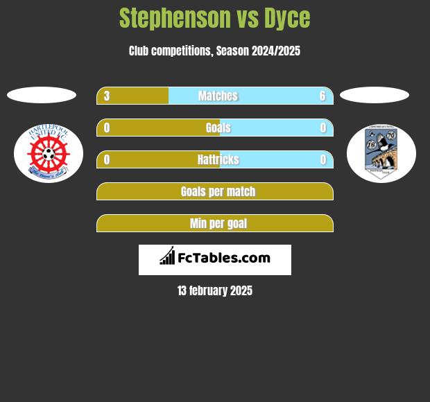 Stephenson vs Dyce h2h player stats