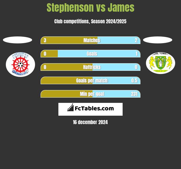 Stephenson vs James h2h player stats