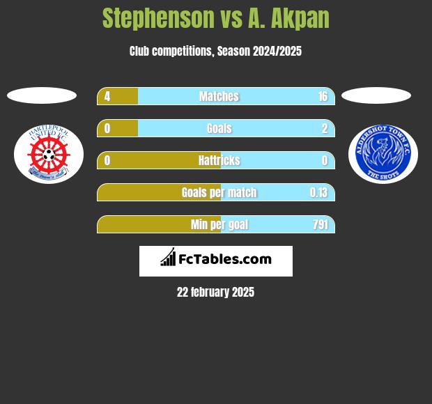 Stephenson vs A. Akpan h2h player stats