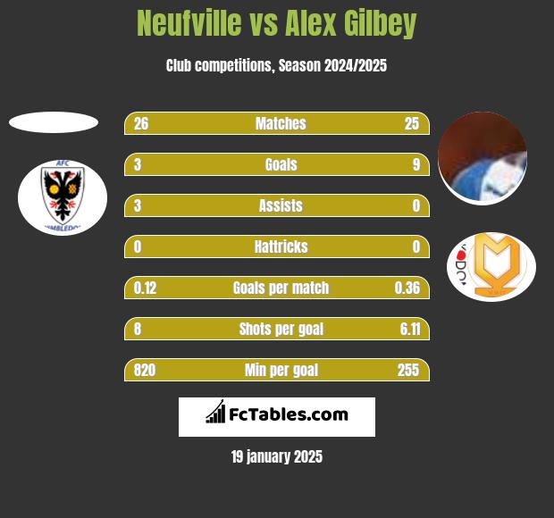 Neufville vs Alex Gilbey h2h player stats