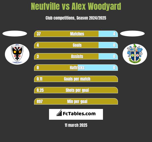 Neufville vs Alex Woodyard h2h player stats