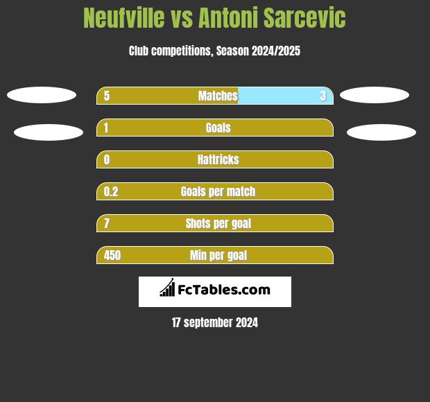 Neufville vs Antoni Sarcevic h2h player stats