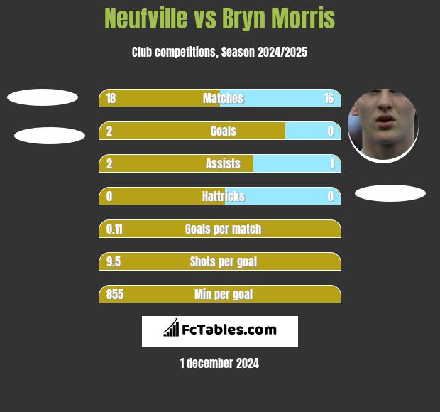 Neufville vs Bryn Morris h2h player stats