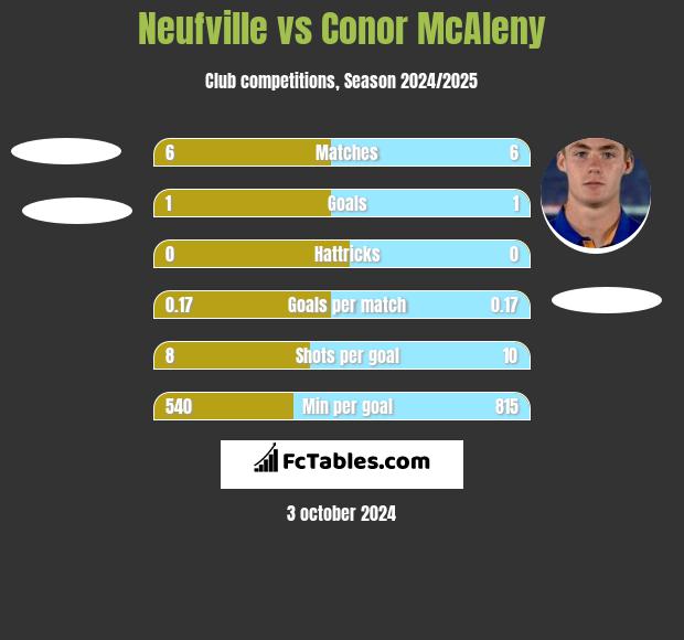 Neufville vs Conor McAleny h2h player stats