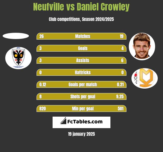 Neufville vs Daniel Crowley h2h player stats