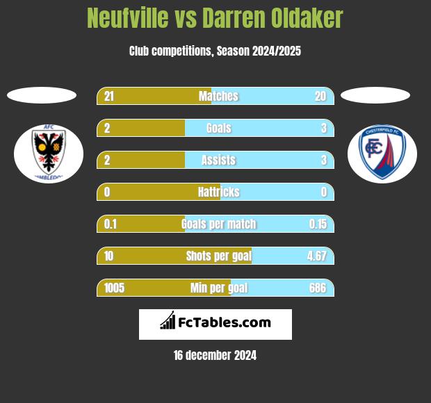 Neufville vs Darren Oldaker h2h player stats